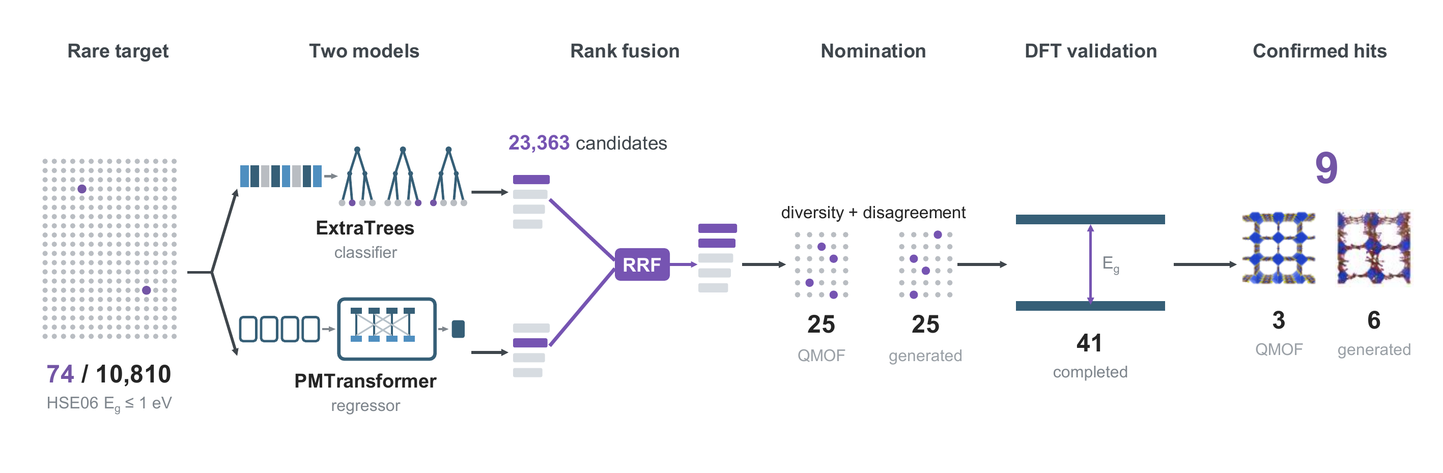 Workflow combining machine-learning ranking, diverse nomination, and hybrid-functional DFT validation for low-band-gap MOF discovery